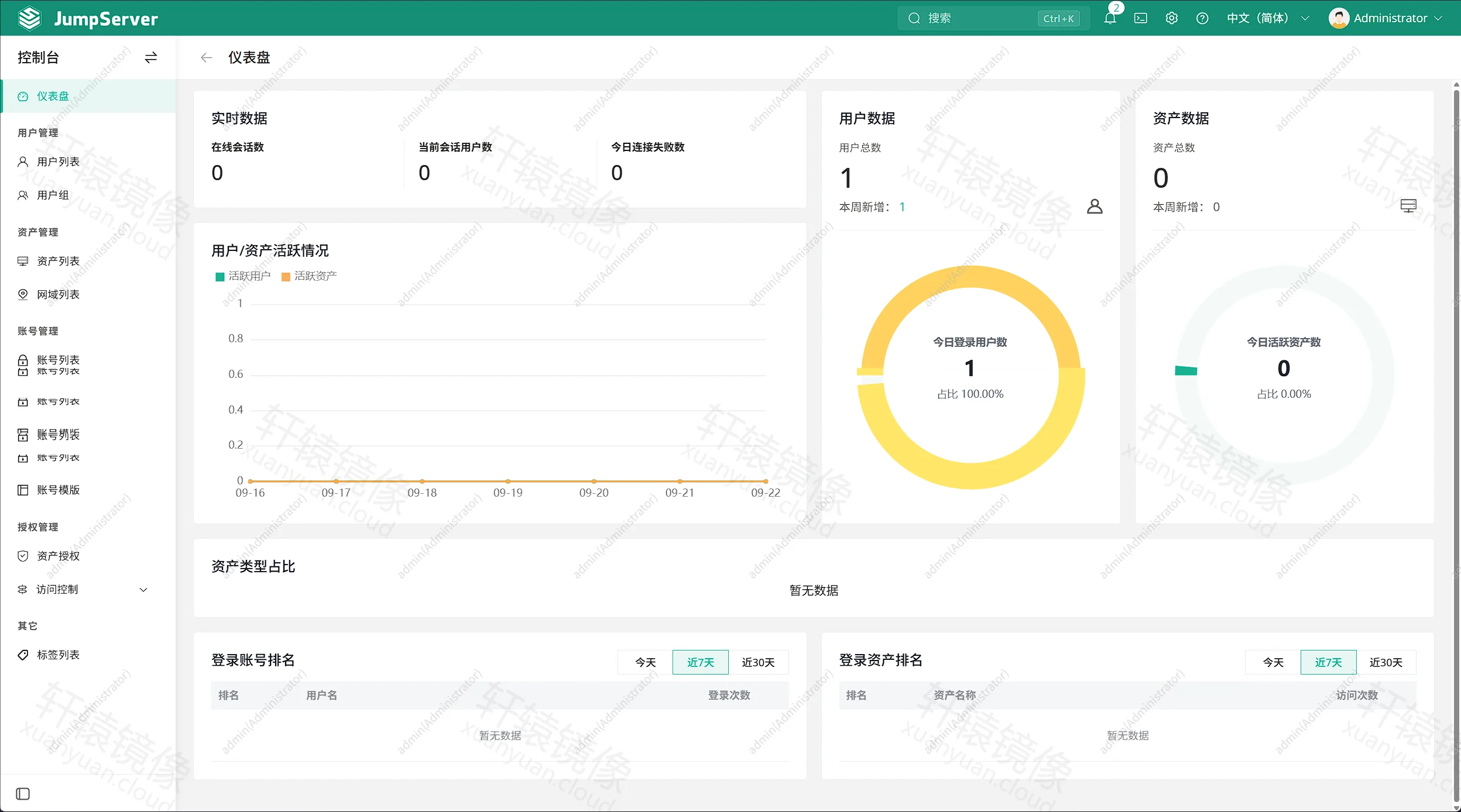 点击放大 JumpServer 仪表盘,用户 1、资产 0